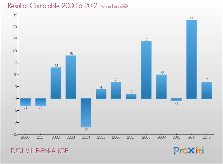 Evolution du résultat comptable pour la commune de DOUVILLE-EN-AUGE de 2000 à 2012 Evolution du résultat comptable pour DOUVILLE-EN-AUGE de 2000 à 2012