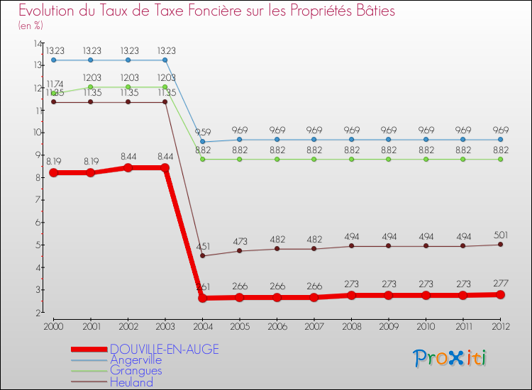 Evolution du taux de la taxe foncière sur le bati pour DOUVILLE-EN-AUGE et les communes proches de 2000 à 2012 Comparaison des taux de taxe foncière sur le bati pour DOUVILLE-EN-AUGE et les communes voisines de 2000 à 2012