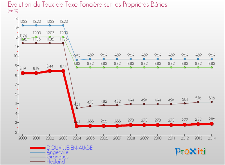 Evolution du taux de la taxe foncière sur le bati pour DOUVILLE-EN-AUGE et les communes proches de 2000 à 2014 Comparaison des taux de taxe foncière sur le bati pour DOUVILLE-EN-AUGE et les communes voisines de 2000 à 2014