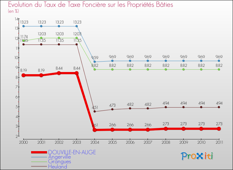 Evolution du taux de la taxe foncière sur le bati pour DOUVILLE-EN-AUGE et les communes proches Comparaison des taux de taxe foncière sur le bati pour DOUVILLE-EN-AUGE et les communes voisines
