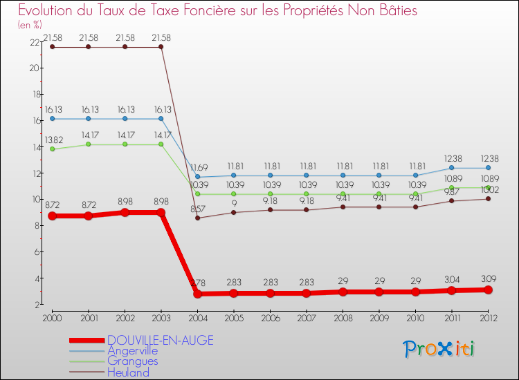 Evolution du taux de la taxe foncière sur les immeubles et terrains non batis pour DOUVILLE-EN-AUGE et les communes proches de 2000 à 2012 Comparaison des taux de la taxe foncière sur les immeubles et terrains non batis pour DOUVILLE-EN-AUGE et les communes voisines de 2000 à 2012