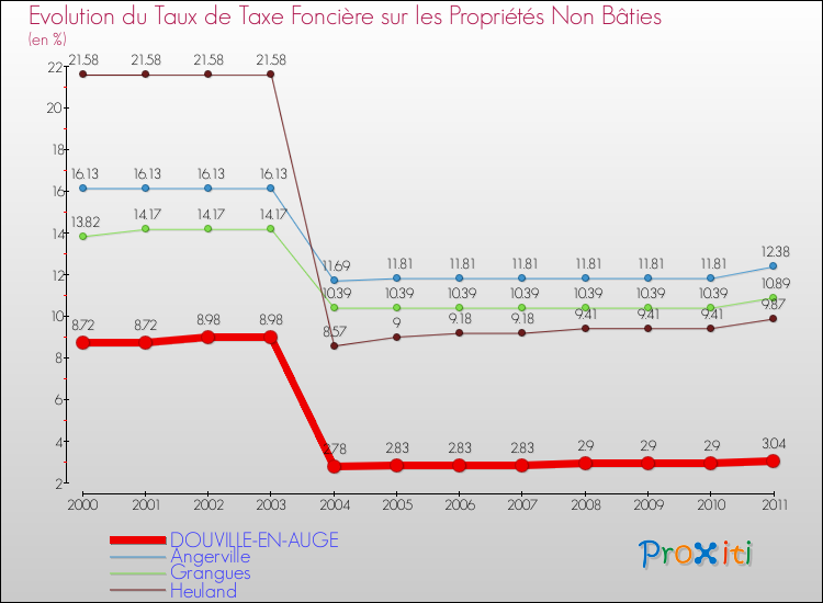 Evolution du taux de la taxe foncière sur les immeubles et terrains non batis pour DOUVILLE-EN-AUGE et les communes proches Comparaison des taux de la taxe foncière sur les immeubles et terrains non batis pour DOUVILLE-EN-AUGE et les communes voisines