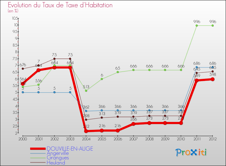 Evolution du taux de la taxe d'habitation pour DOUVILLE-EN-AUGE et les communes proches Comparaison des taux de la taxe d'habitation pour DOUVILLE-EN-AUGE et les communes voisines