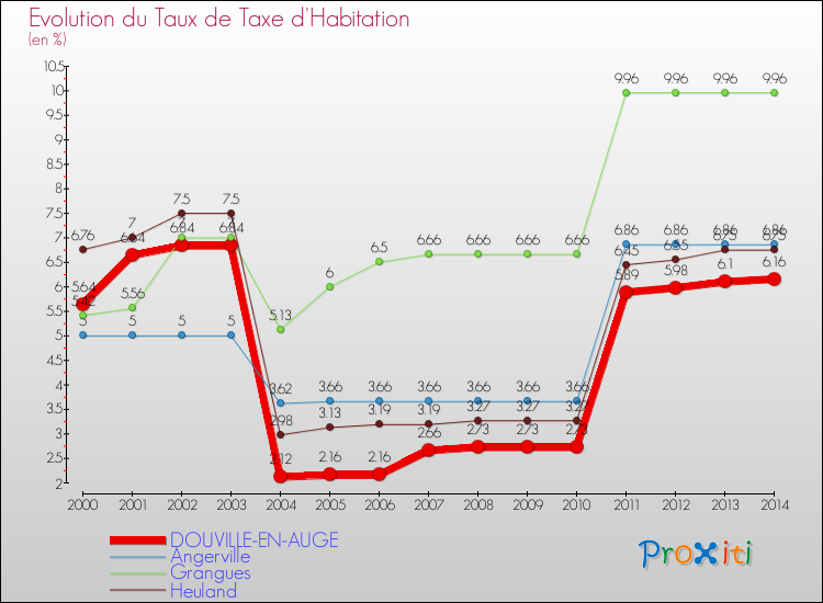 Evolution du taux de la taxe d'habitation pour DOUVILLE-EN-AUGE et les communes proches de 2000 à 2014 Comparaison des taux de la taxe d'habitation pour DOUVILLE-EN-AUGE et les communes voisines de 2000 à 2014