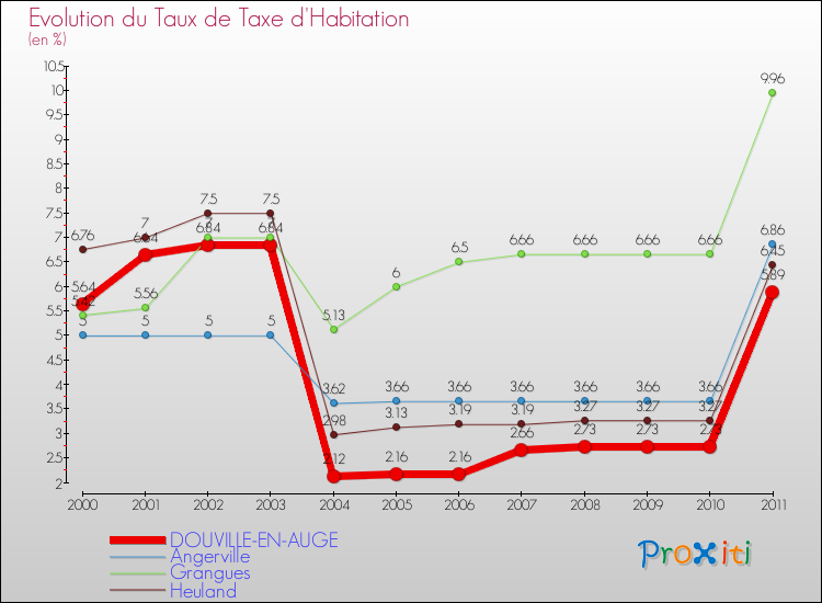 Evolution du taux de la taxe d'habitation pour DOUVILLE-EN-AUGE et les communes proches Comparaison des taux de la taxe d'habitation pour DOUVILLE-EN-AUGE et les communes voisines