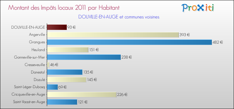 Montant des impôts locaux par Habitant pour DOUVILLE-EN-AUGE et les communes proches Comparaison des impôts locaux par habitant pour DOUVILLE-EN-AUGE et les communes voisines