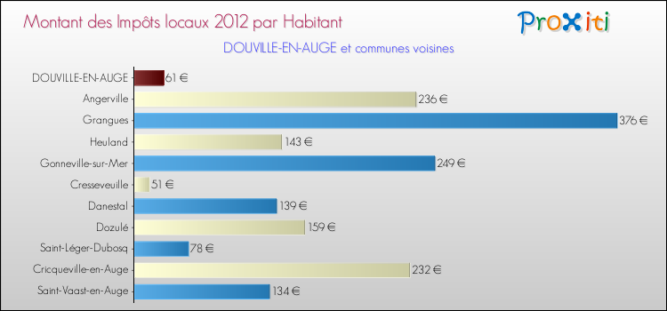 Montant des impôts locaux par Habitant pour DOUVILLE-EN-AUGE et les communes proches Comparaison des impôts locaux par habitant pour DOUVILLE-EN-AUGE et les communes voisines