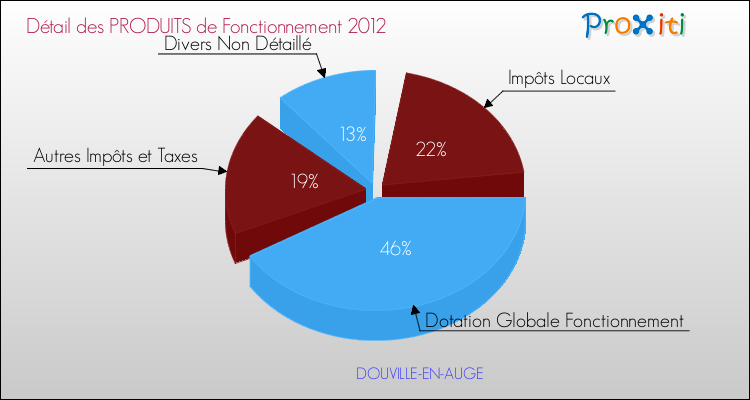 Décomposition du Budget de Fonctionnement 2012 de la commune de DOUVILLE-EN-AUGE Budget de Fonctionnement 2012 pour la commune de DOUVILLE-EN-AUGE