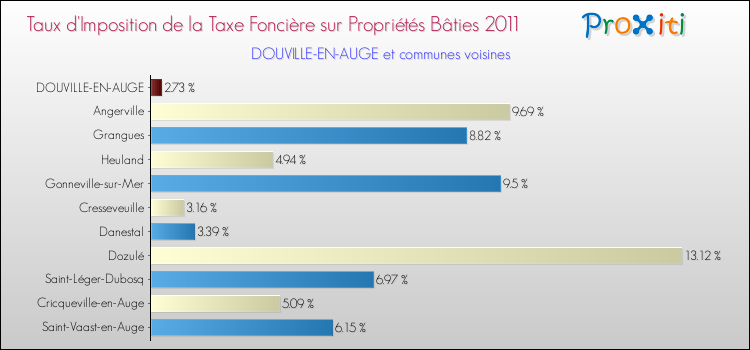 Taux d'imposition de la taxe foncière sur le bati 2011 pour DOUVILLE-EN-AUGE et les communes proches Comparaison des taux d'imposition de la taxe foncière sur le bati 2011 pour DOUVILLE-EN-AUGE et les communes voisines