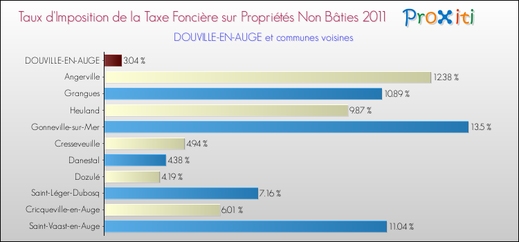 Taux d'imposition de la taxe foncière sur les immeubles et terrains non batis 2011 pour DOUVILLE-EN-AUGE et les communes proches Comparaison des taux d'imposition de la taxe foncière sur les immeubles et terrains non batis 2011 pour DOUVILLE-EN-AUGE et les communes voisines