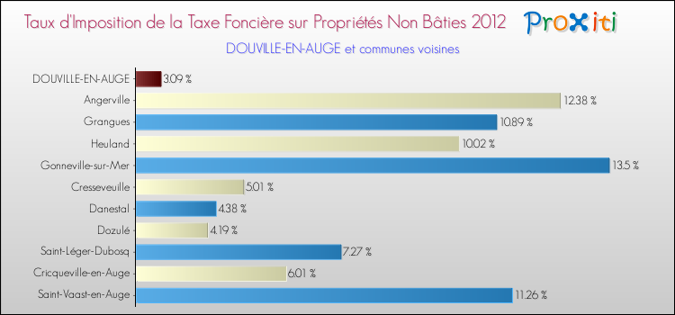 Taux d'imposition de la taxe foncière sur les immeubles et terrains non batis 2012 pour DOUVILLE-EN-AUGE et les communes proches Comparaison des taux d'imposition de la taxe foncière sur les immeubles et terrains non batis 2012 pour DOUVILLE-EN-AUGE et les communes voisines