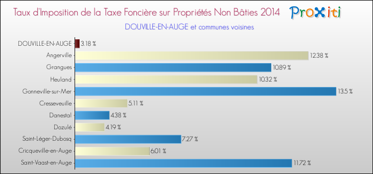 Taux d'imposition de la taxe foncière sur les immeubles et terrains non batis 2014 pour DOUVILLE-EN-AUGE et les communes proches Comparaison des taux d'imposition de la taxe foncière sur les immeubles et terrains non batis 2014 pour DOUVILLE-EN-AUGE et les communes voisines