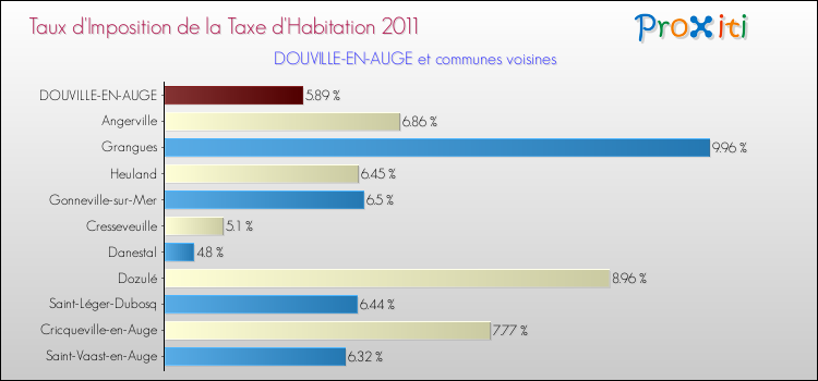 Taux d'imposition de la taxe d'habitation 2011 pour DOUVILLE-EN-AUGE et les communes proches Comparaison des taux d'imposition de la taxe d'habitation 2011 pour DOUVILLE-EN-AUGE et les communes voisines