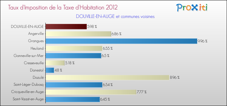 Taux d'imposition de la taxe d'habitation 2012 pour DOUVILLE-EN-AUGE et les communes proches Comparaison des taux d'imposition de la taxe d'habitation 2012 pour DOUVILLE-EN-AUGE et les communes voisines