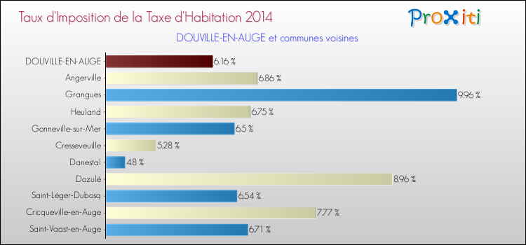 Taux d'imposition de la taxe d'habitation 2014 pour DOUVILLE-EN-AUGE et les communes proches Comparaison des taux d'imposition de la taxe d'habitation 2014 pour DOUVILLE-EN-AUGE et les communes voisines