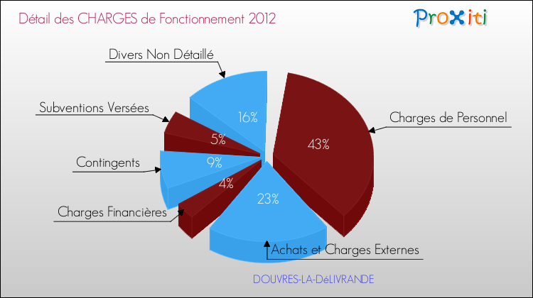 Décomposition des Charges de Fonctionnement 2012 de la commune de DOUVRES-LA-DéLIVRANDE Charges de Fonctionnement 2012 pour la commune de DOUVRES-LA-DéLIVRANDE