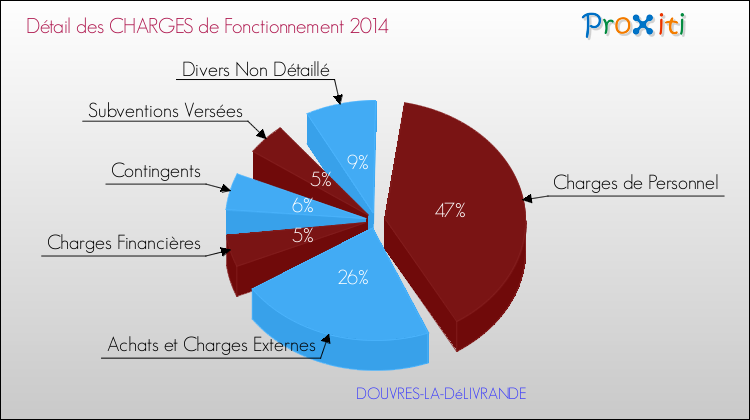 Décomposition des Charges de Fonctionnement 2014 de la commune de DOUVRES-LA-DéLIVRANDE Charges de Fonctionnement 2014 pour la commune de DOUVRES-LA-DéLIVRANDE