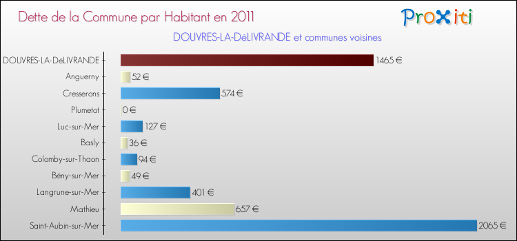 Dette par habitant de la commune en 2011 pour DOUVRES-LA-DéLIVRANDE et les communes proches Comparaison de la dette par habitant de la commune en 2011 pour DOUVRES-LA-DéLIVRANDE et les communes voisines