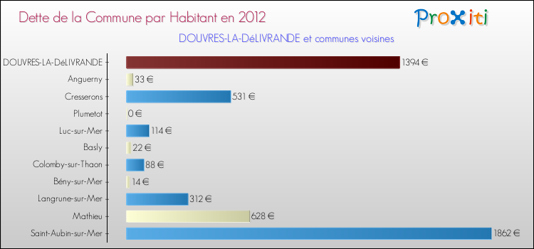 Dette par habitant de la commune en 2012 pour DOUVRES-LA-DéLIVRANDE et les communes proches Comparaison de la dette par habitant de la commune en 2012 pour DOUVRES-LA-DéLIVRANDE et les communes voisines