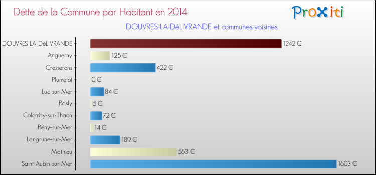 Dette par habitant de la commune en 2014 pour DOUVRES-LA-DéLIVRANDE et les communes proches Comparaison de la dette par habitant de la commune en 2014 pour DOUVRES-LA-DéLIVRANDE et les communes voisines