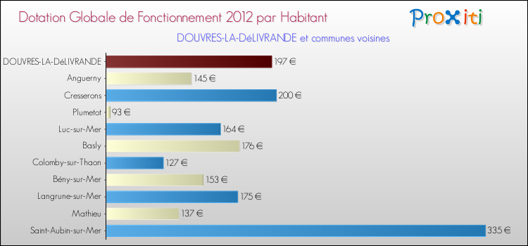 Montant des dotations globales de fonctionnement DGF par Habitant pour DOUVRES-LA-DéLIVRANDE et les communes proches Comparaison des des dotations globales de fonctionnement DGF par habitant pour DOUVRES-LA-DéLIVRANDE et les communes voisines
