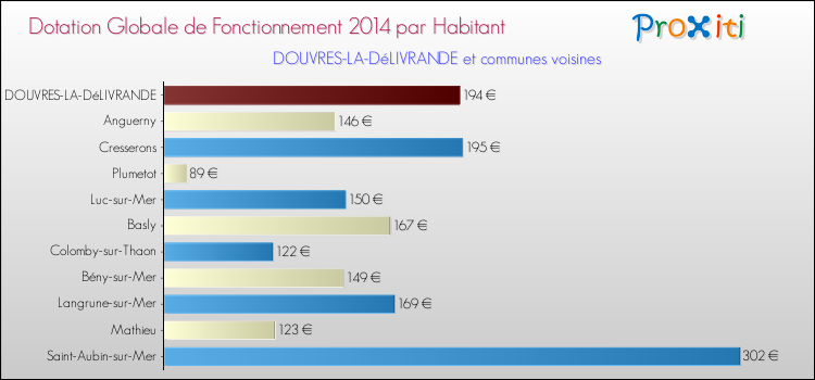 Montant des dotations globales de fonctionnement DGF par Habitant pour DOUVRES-LA-DéLIVRANDE et les communes proches en 2014. Comparaison des des dotations globales de fonctionnement DGF par habitant pour DOUVRES-LA-DéLIVRANDE et les communes voisines en 2014.