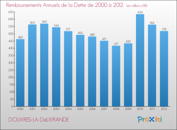 Evolution de l'annuité de la dette pour la commune de DOUVRES-LA-DéLIVRANDE de 2000 à 2012 Annuités de la dette pour DOUVRES-LA-DéLIVRANDE de 2000 à 2012