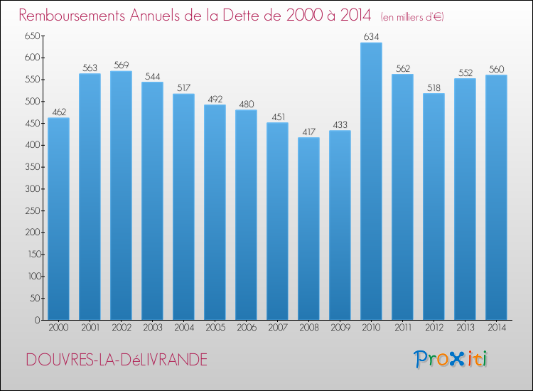Evolution de l'annuité de la dette pour la commune de DOUVRES-LA-DéLIVRANDE de 2000 à 2014 Annuités de la dette pour DOUVRES-LA-DéLIVRANDE de 2000 à 2014