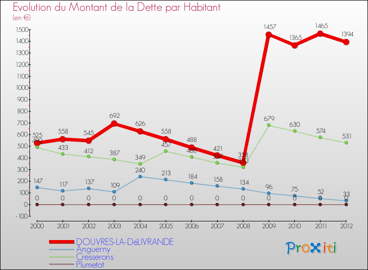 Evolution de la dette par habitant pour la commune de DOUVRES-LA-DéLIVRANDE et les communes proches de 2000 à 2012 Comparaison de la dette par habitant pour DOUVRES-LA-DéLIVRANDE et les communes voisines de 2000 à 2012