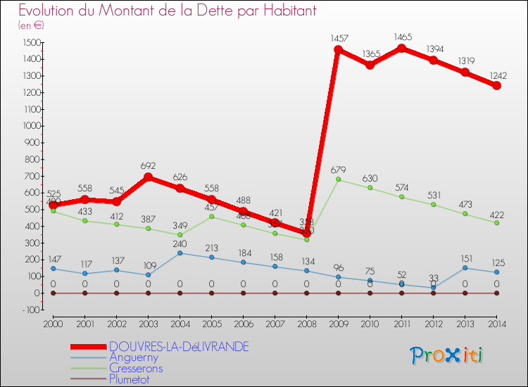 Evolution de la dette par habitant pour la commune de DOUVRES-LA-DéLIVRANDE et les communes proches de 2000 à 2014 Comparaison de la dette par habitant pour DOUVRES-LA-DéLIVRANDE et les communes voisines de 2000 à 2014