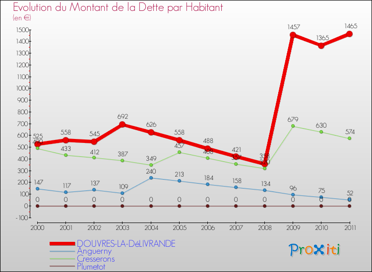 Evolution de la dette par habitant pour la commune de DOUVRES-LA-DéLIVRANDE et les communes proches Comparaison de la dette par habitant pour DOUVRES-LA-DéLIVRANDE et les communes voisines