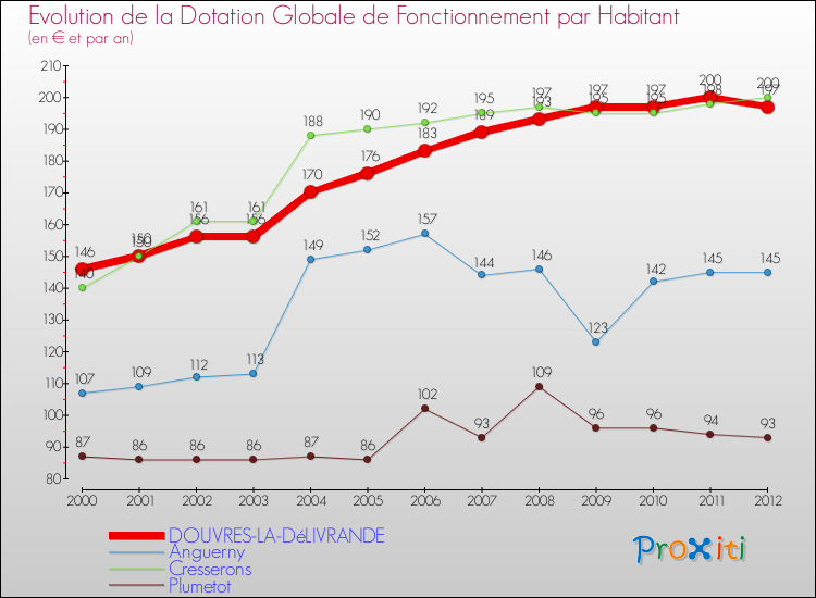 Evolution et montant de la dotation globale de fonctionnement par Habitant pour DOUVRES-LA-DéLIVRANDE et les communes proches Comparaison des dotations globales de fonctionnement par habitant pour DOUVRES-LA-DéLIVRANDE et les communes voisines