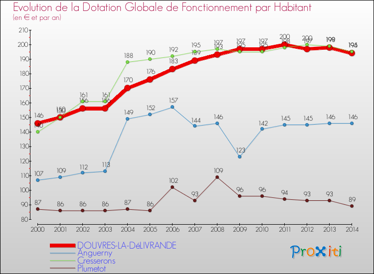 Evolution et montant de la dotation globale de fonctionnement par Habitant pour DOUVRES-LA-DéLIVRANDE et les communes proches de 2000 à 2014. Comparaison des dotations globales de fonctionnement par habitant pour DOUVRES-LA-DéLIVRANDE et les communes voisines de 2000 à 2014.