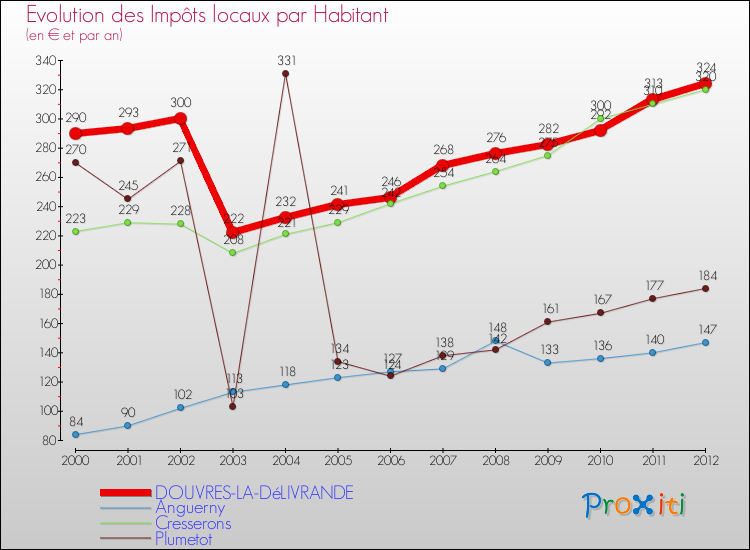Evolution et montant des impôts locaux par Habitant pour DOUVRES-LA-DéLIVRANDE et les communes proches Comparaison des impôts locaux par habitant pour DOUVRES-LA-DéLIVRANDE et les communes voisines