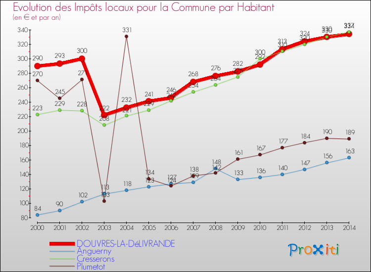 Evolution et montant des impôts locaux par Habitant pour DOUVRES-LA-DéLIVRANDE et les communes proches de 2000 à 2014 Comparaison des impôts locaux par habitant pour DOUVRES-LA-DéLIVRANDE et les communes voisines de 2000 à 2014