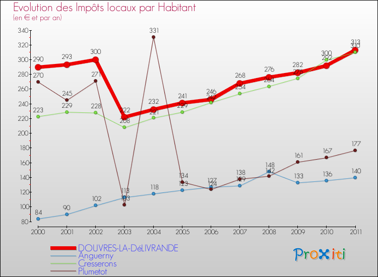 Evolution et montant des impôts locaux par Habitant pour DOUVRES-LA-DéLIVRANDE et les communes proches Comparaison des impôts locaux par habitant pour DOUVRES-LA-DéLIVRANDE et les communes voisines