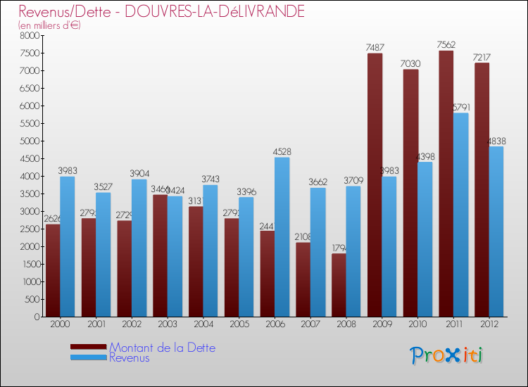 Evolution comparée de la dette et des revenus pour la commune de DOUVRES-LA-DéLIVRANDE de 2000 à 2012 Comparaison de la dette et des revenus pour DOUVRES-LA-DéLIVRANDE de 2000 à 2012