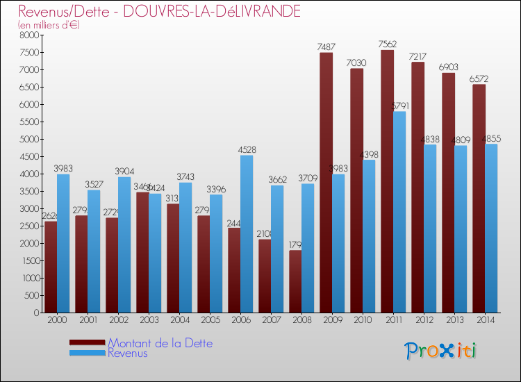 Evolution comparée de la dette et des revenus pour la commune de DOUVRES-LA-DéLIVRANDE de 2000 à 2014 Comparaison de la dette et des revenus pour DOUVRES-LA-DéLIVRANDE de 2000 à 2014