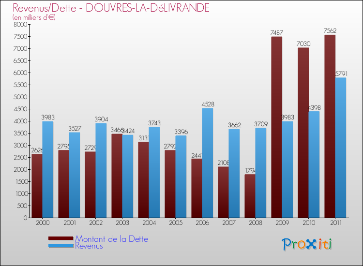 Evolution comparée de la dette et des revenus pour la commune de DOUVRES-LA-DéLIVRANDE de 2000 à 2011 Comparaison de la dette et des revenus pour DOUVRES-LA-DéLIVRANDE de 2000 à 2011
