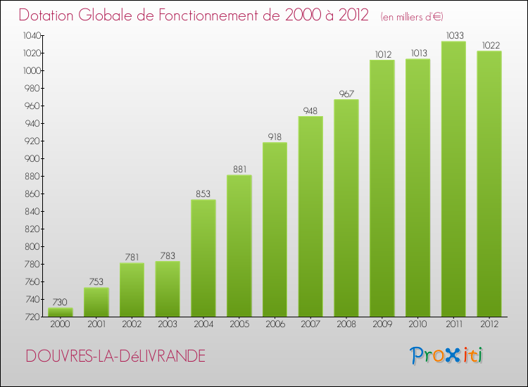 Evolution du montant de la Dotation Globale de Fonctionnement pour la commune de DOUVRES-LA-DéLIVRANDE de 2000 à 2012 Evolution du montant de la Dotation Globale de Fonctionnement pour DOUVRES-LA-DéLIVRANDE de 2000 à 2012