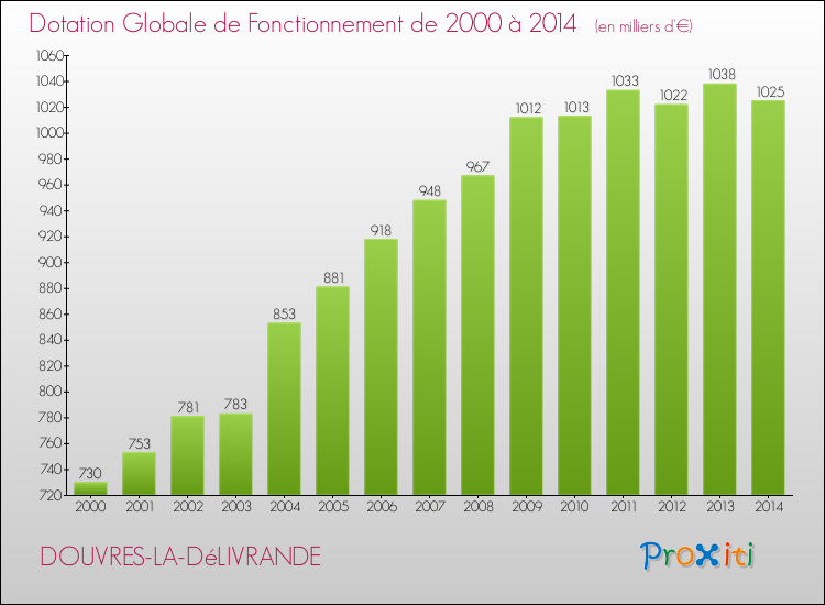Evolution du montant de la Dotation Globale de Fonctionnement pour la commune de DOUVRES-LA-DéLIVRANDE de 2000 à 2014 Evolution du montant de la Dotation Globale de Fonctionnement pour DOUVRES-LA-DéLIVRANDE de 2000 à 2014