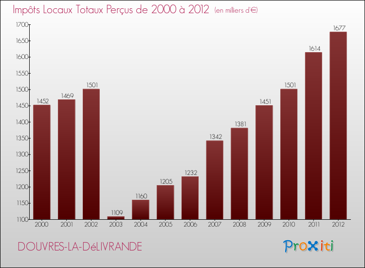 Evolution des Impôts Locaux pour la commune de DOUVRES-LA-DéLIVRANDE de 2000 à 2012 Evolution des Impôts Locaux pour DOUVRES-LA-DéLIVRANDE de 2000 à 2012