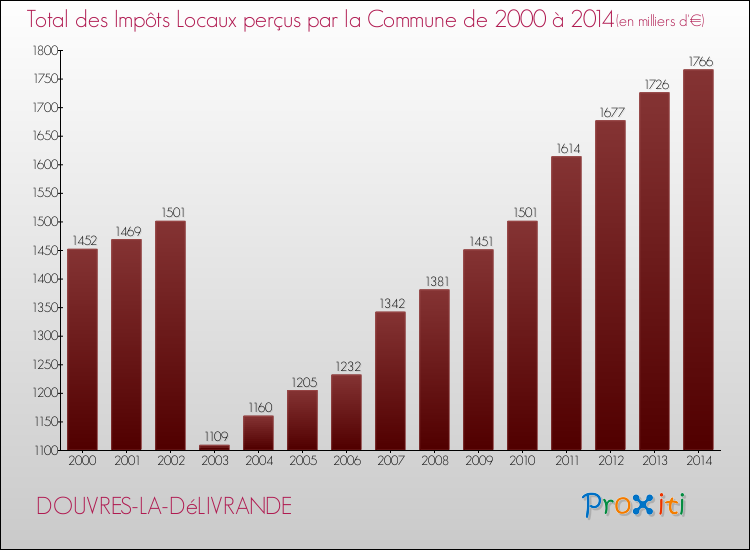 Evolution des Impôts Locaux pour la commune de DOUVRES-LA-DéLIVRANDE de 2000 à 2014 Evolution des Impôts Locaux pour DOUVRES-LA-DéLIVRANDE de 2000 à 2014