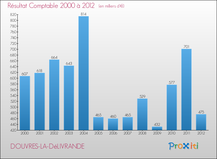 Evolution du résultat comptable pour la commune de DOUVRES-LA-DéLIVRANDE de 2000 à 2012 Evolution du résultat comptable pour DOUVRES-LA-DéLIVRANDE de 2000 à 2012