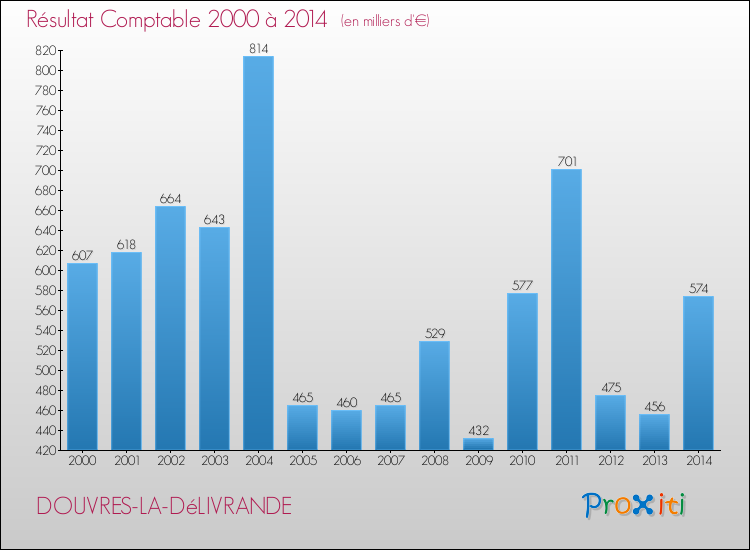Evolution du résultat comptable pour la commune de DOUVRES-LA-DéLIVRANDE de 2000 à 2014 Evolution du résultat comptable pour DOUVRES-LA-DéLIVRANDE de 2000 à 2014