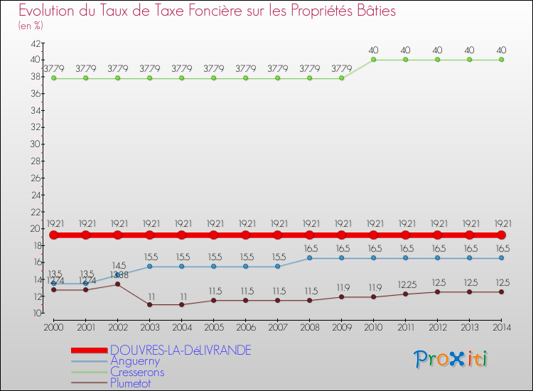 Evolution du taux de la taxe foncière sur le bati pour DOUVRES-LA-DéLIVRANDE et les communes proches de 2000 à 2014 Comparaison des taux de taxe foncière sur le bati pour DOUVRES-LA-DéLIVRANDE et les communes voisines de 2000 à 2014