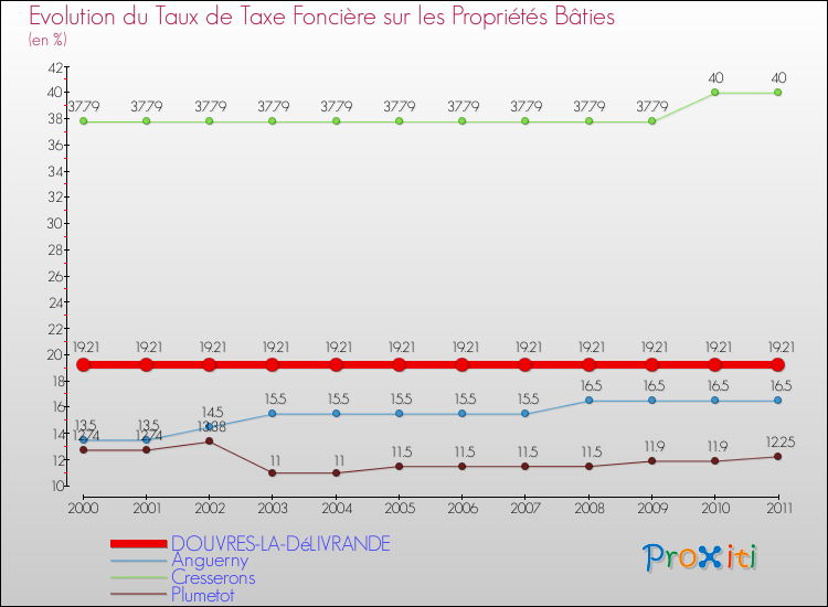 Evolution du taux de la taxe foncière sur le bati pour DOUVRES-LA-DéLIVRANDE et les communes proches Comparaison des taux de taxe foncière sur le bati pour DOUVRES-LA-DéLIVRANDE et les communes voisines