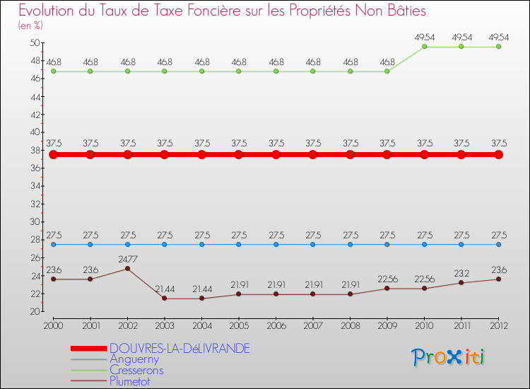 Evolution du taux de la taxe foncière sur les immeubles et terrains non batis pour DOUVRES-LA-DéLIVRANDE et les communes proches de 2000 à 2012 Comparaison des taux de la taxe foncière sur les immeubles et terrains non batis pour DOUVRES-LA-DéLIVRANDE et les communes voisines de 2000 à 2012