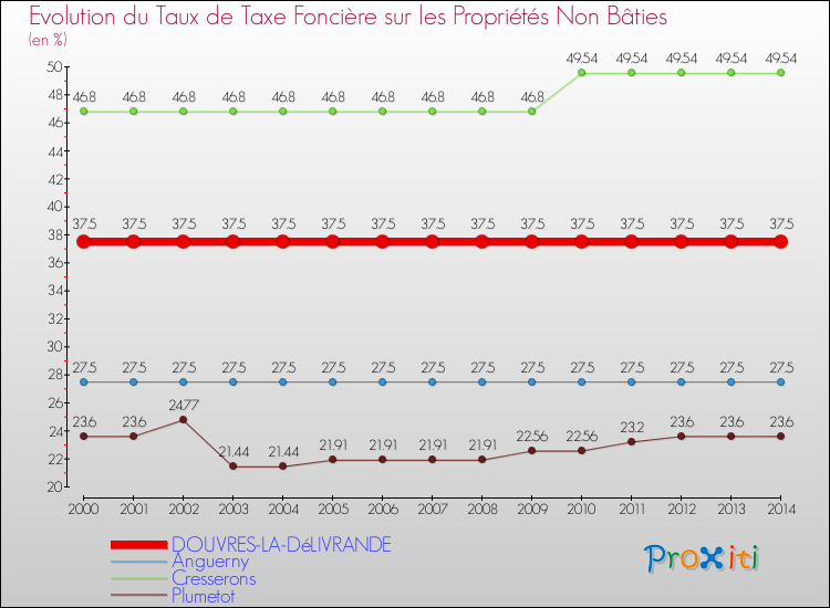 Evolution du taux de la taxe foncière sur les immeubles et terrains non batis pour DOUVRES-LA-DéLIVRANDE et les communes proches de 2000 à 2014 Comparaison des taux de la taxe foncière sur les immeubles et terrains non batis pour DOUVRES-LA-DéLIVRANDE et les communes voisines de 2000 à 2014