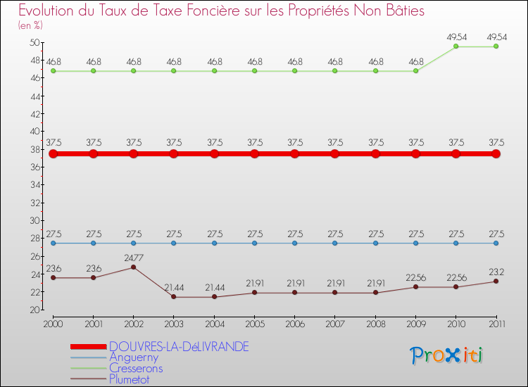 Evolution du taux de la taxe foncière sur les immeubles et terrains non batis pour DOUVRES-LA-DéLIVRANDE et les communes proches Comparaison des taux de la taxe foncière sur les immeubles et terrains non batis pour DOUVRES-LA-DéLIVRANDE et les communes voisines